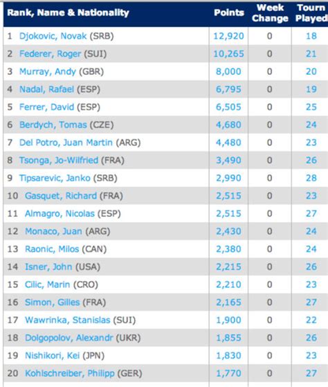 tennis explorer|ATP Rankings .
